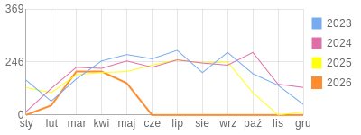Wykres roczny blog rowerowy anwi.bikestats.pl
